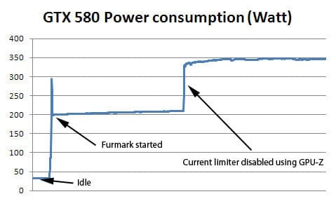 GeForce GTX 580 Power consumption