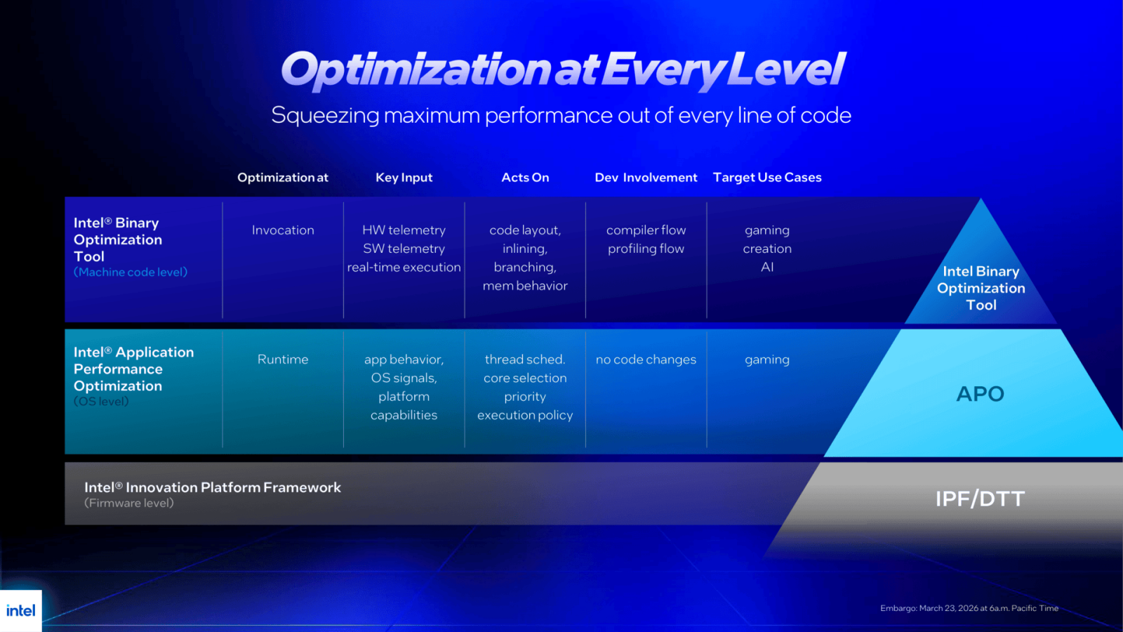 Intel Binary Optimization Tool
