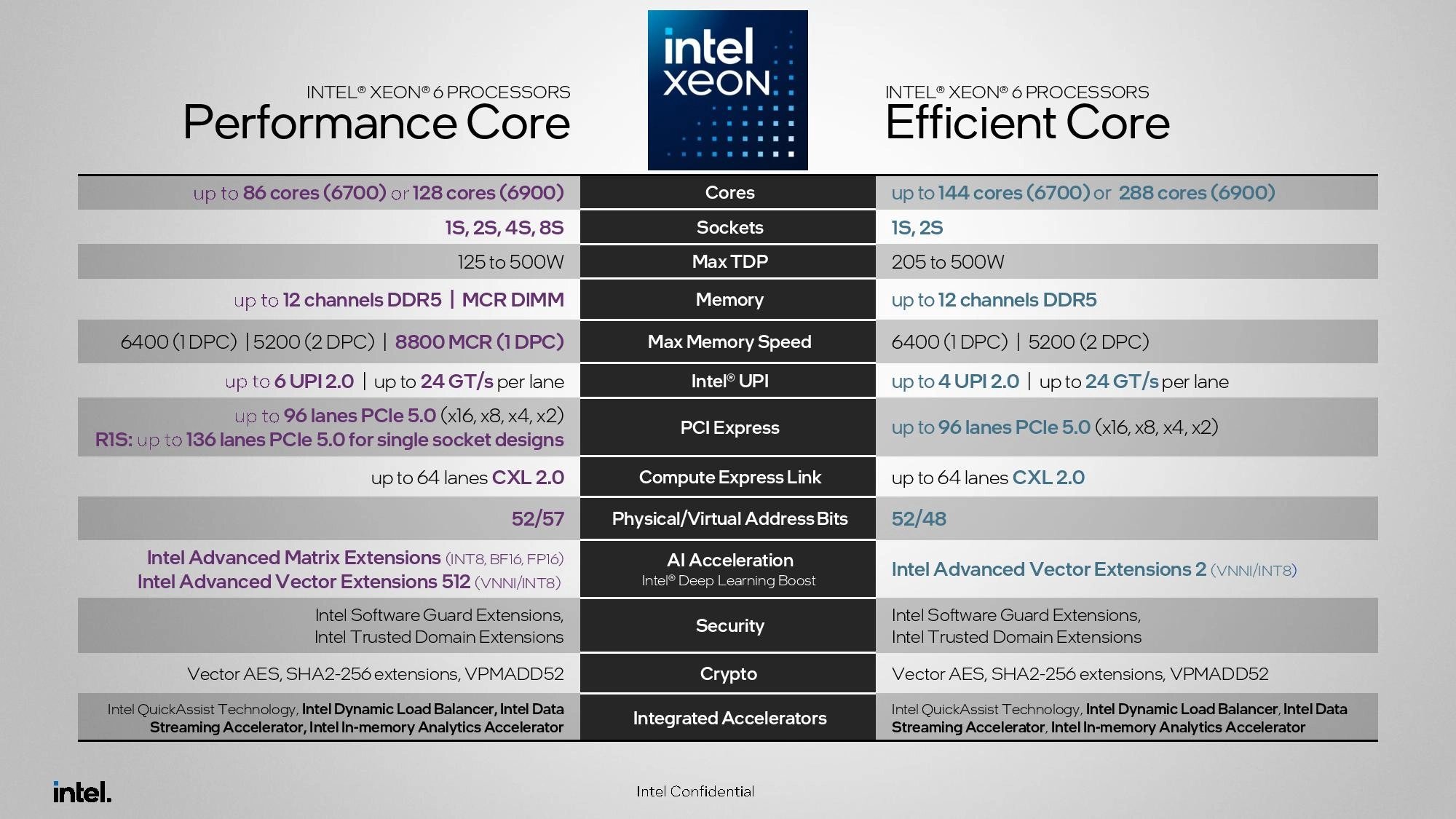 Prezentace procesorů Intel Xeon 6700E