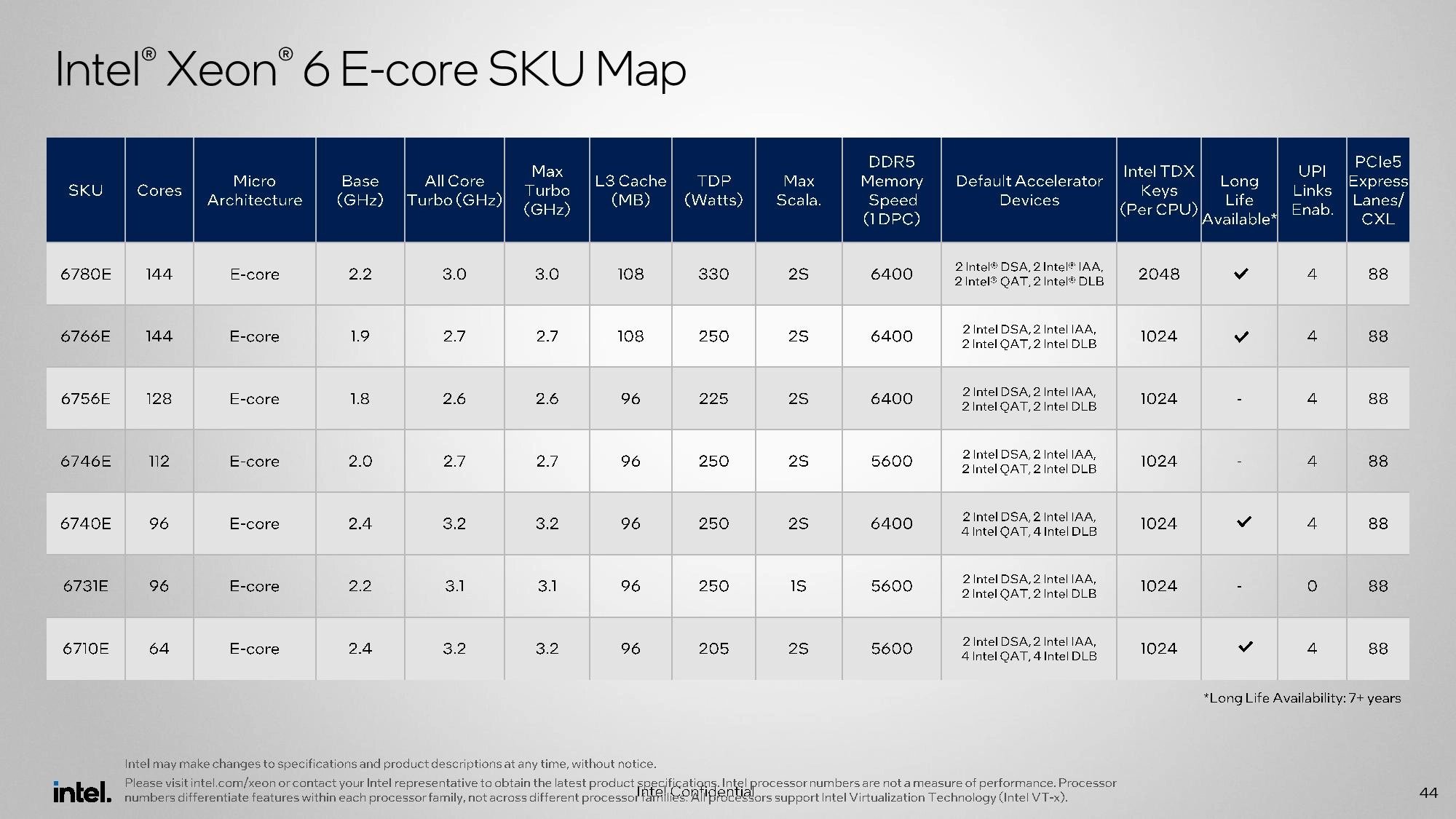 Prezentace procesorů Intel Xeon 6700E