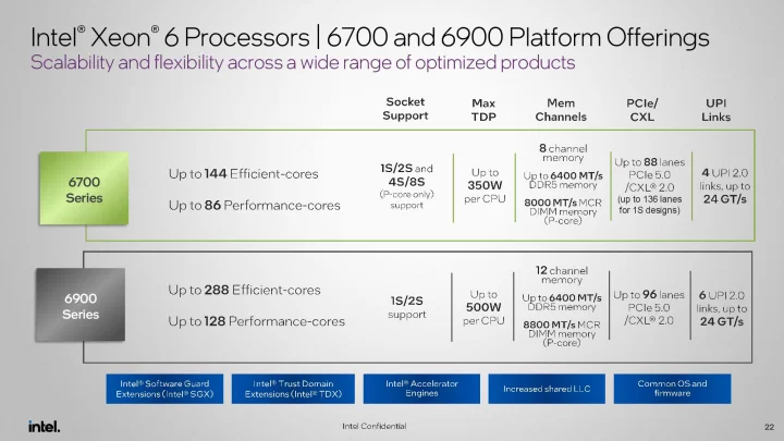 Prezentace procesorů Intel Xeon 6700E