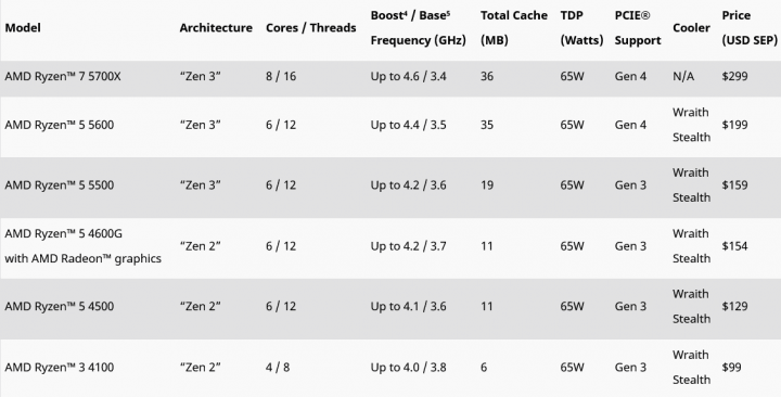 Nové procesory AMD Ryzen 5000 a Ryzen 4000 duben 2022