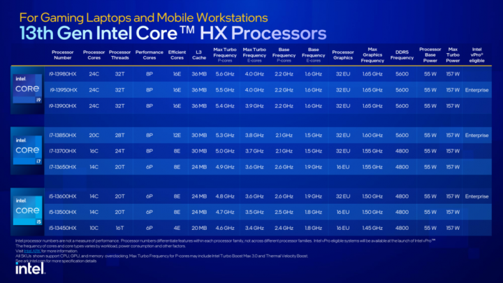 Procesory Intel Core 13. generace řady HX pro notebooky modely a parametry