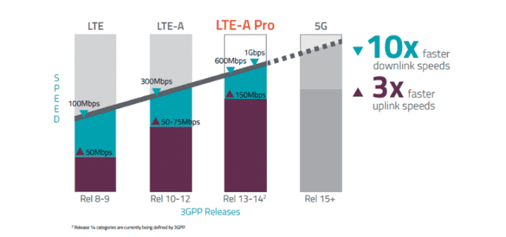 Verze LTE