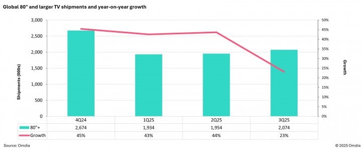 Omdia televizory 3Q25