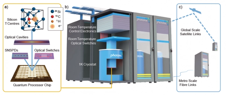 Schéma kvantového počítače na bázi křemíkových spinových qubitů od Photonics Inc.