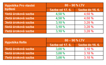 Úrokové sazby platné od 17. 6. 2019
Poznámka: sazby platné při sjednání životního pojištění Allianz a minimální výši měsíčního pojistného 500 Kč