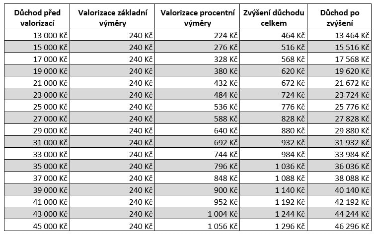 Tabulka znázorňuje zvýšení starobních důchodů po dosažení důchodového věku