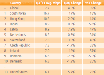 Akamai State of the Internet