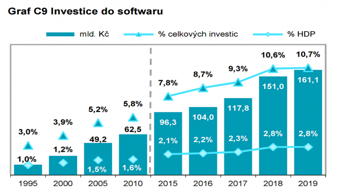 Investice do softwaru v Česku rostou