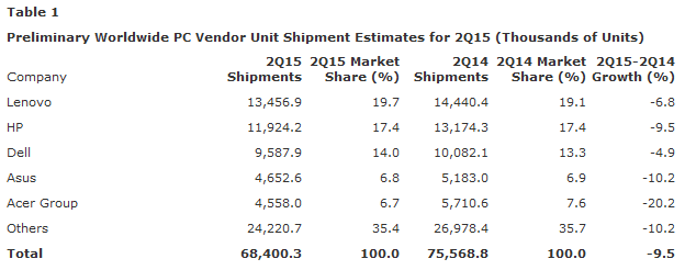 Prodeje a tržní podíly prvních pěti výrobců PC v USA a ve světě za Q2 2015 (Gartner)