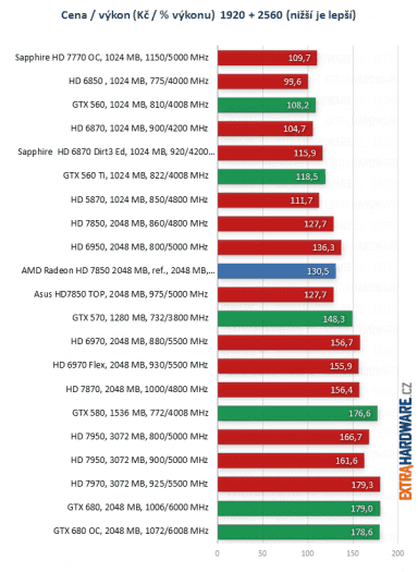 graf poměr cena výkon