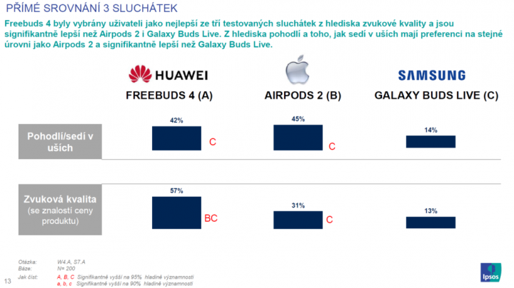 Huawei a testování sluchátek zdroj Ipsos9