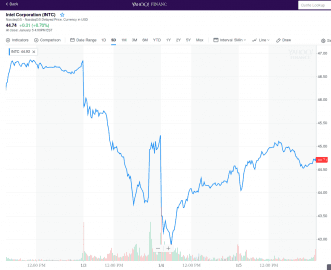 Akcie Intelu po Spectre/Meltdown