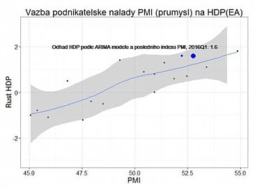 Vazba podnikatelské nálady PMI na HDP.