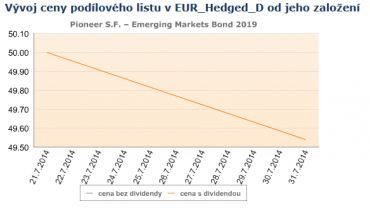 LU1071670134. Vývoj ceny podílových jednotek fondu od založení.
