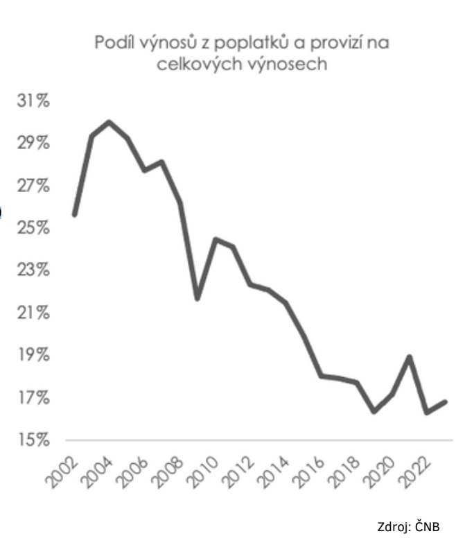 Podíl z výnosu z provizí a poplatků na celkových výnosech bank