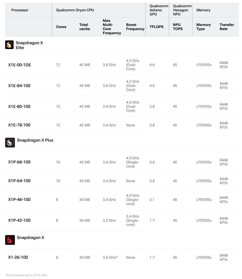 Procesory Qualcomm Snapdragon X, X Plus a X Elite