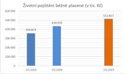 Pokles u běžně placeného životního pojištění není ve druhém čtvrtletí v porovnání s prvním kvartálem tak výrazný, ale oproti stejnému období minulého roku je významný.
