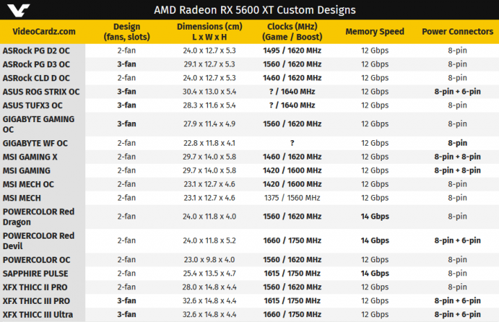 Modely Radeonu RX 5600 XT VideoCardz