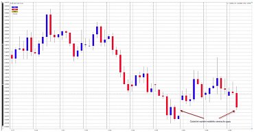 EUR/USD – 4hodinový graf