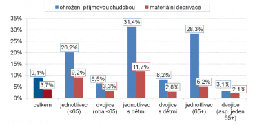 Míra ohrožení příjmovou chudobou a materiální deprivace podle složení domácnosti.