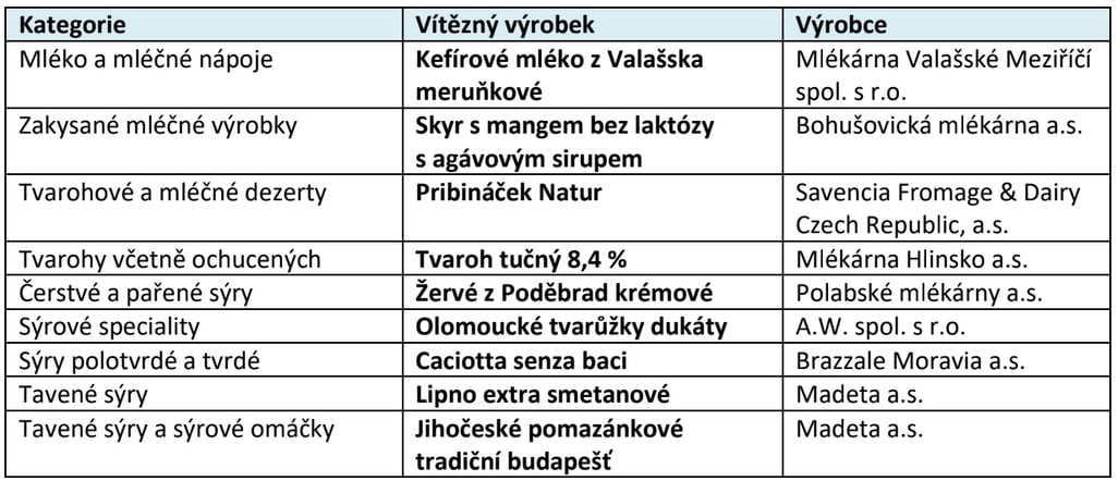 Mlékárenský výrobek roku 2026, vyhodnocení