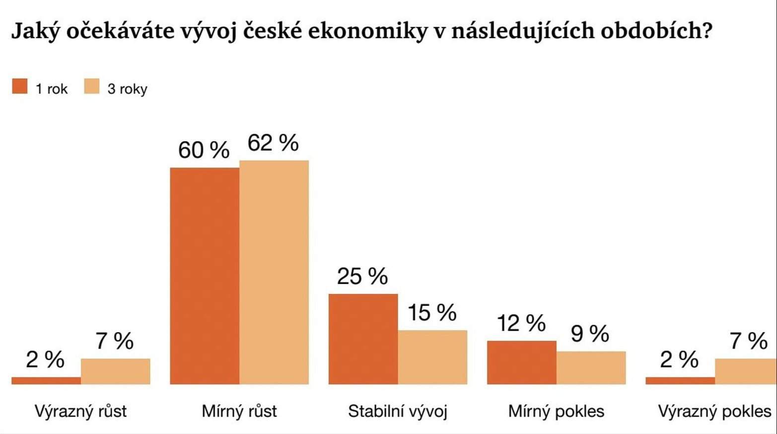Odhadovaný vývoj české ekonomiky pro nadcházející rok