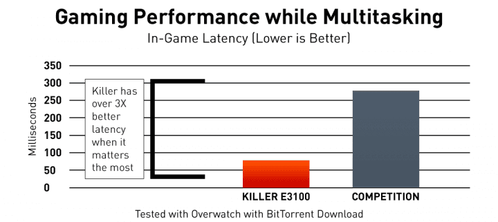 Rivet Networks Killer E3100 latence