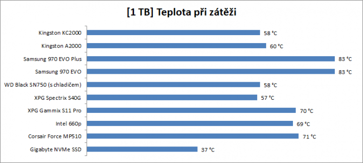 Test SSD 2019 1TB teplota