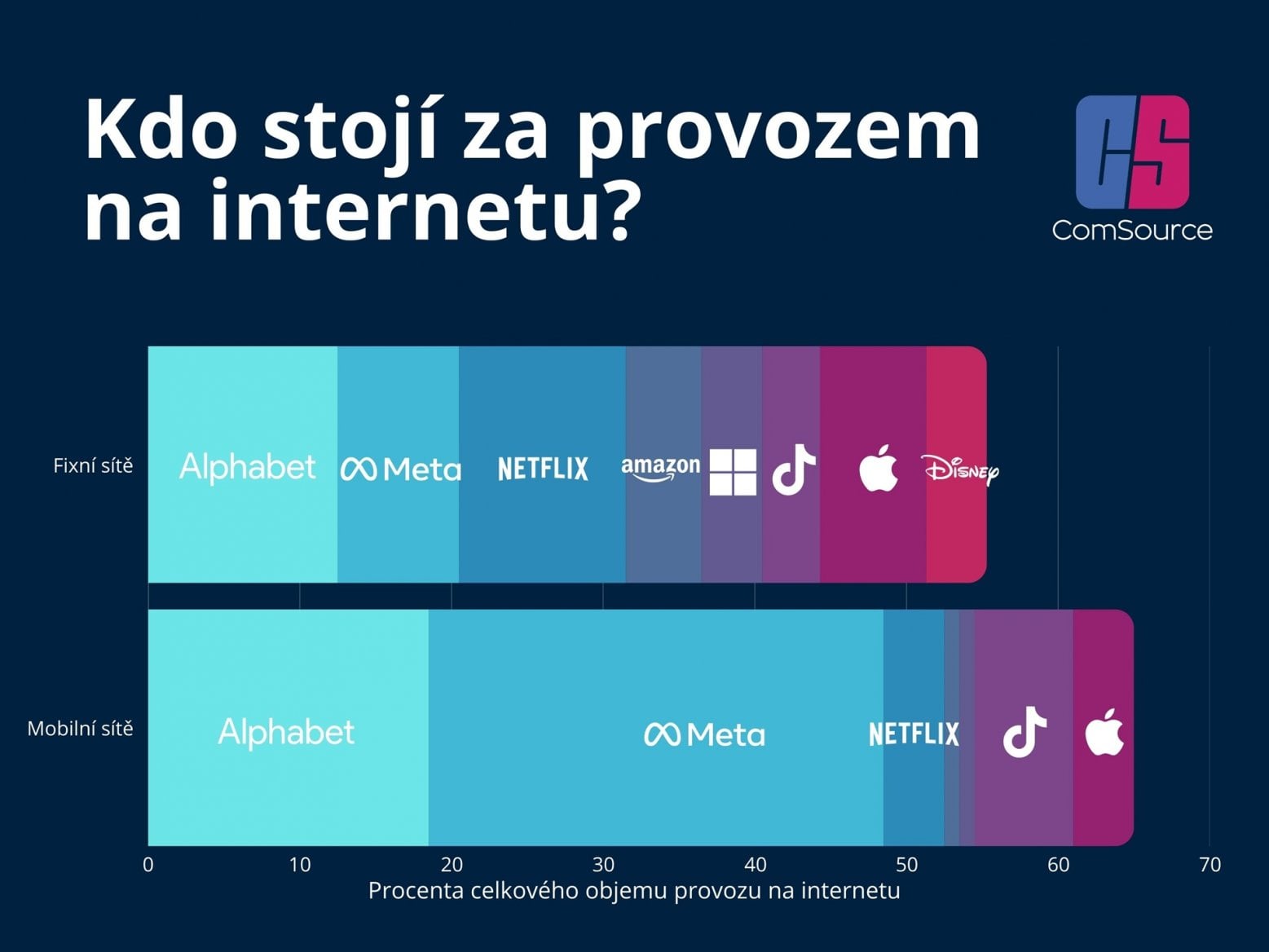 Podíl velkých firem na celosvětovém provozu na internetu