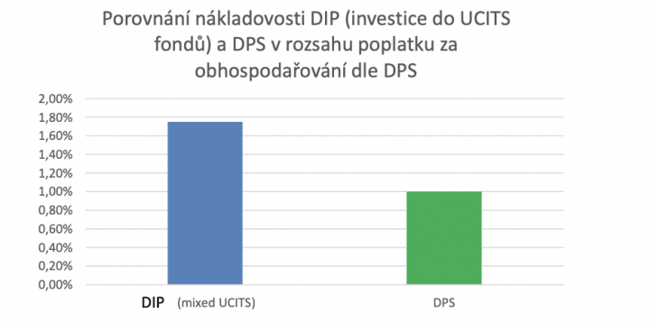 Porovnání nákladovosti DIP a DPS v rozsahu poplatku za obhospodařování dle DPS
