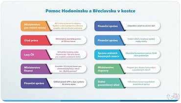 Přehled státní pomoci zveřejněný ministerstvem financí na Twitteru.