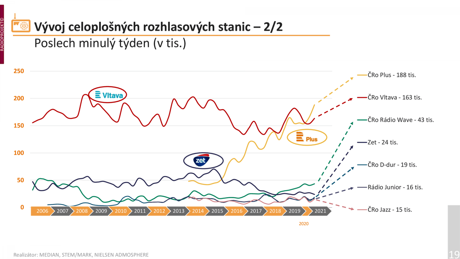 Stejně tak může být spokojená publicistická stanice Český rozhlas Plus, kterou týdně poslouchá 188 tisíc lidí. Je to dosud nejvíc za celou dobu její existence. Soukromému zpravodajskému Rádiu Z (majitelem je společnost Active Radio) připisuje průzkum 24 tisíc posluchačů týdně. Je to jen o něco málo víc, než mají digitální stanice Českého rozhlasu D-dur, Junior a Jazz, které přitom nemají FM vysílače.