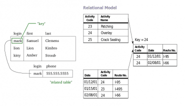 V relačním modelu jsou vztahy v záznamech propojeny společným „klíčem“