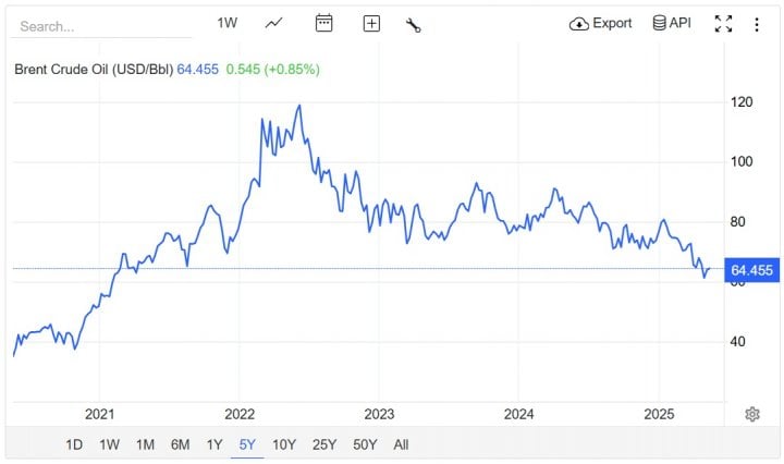 Vývoj ceny severomořské ropy Brent