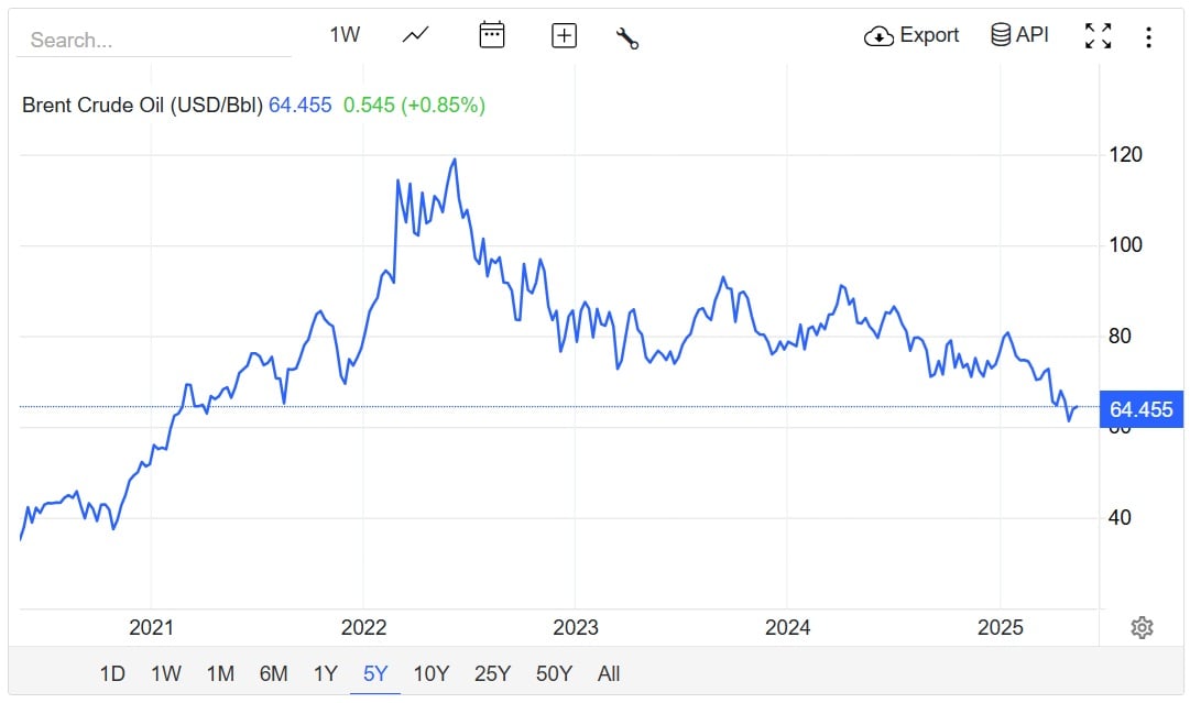 Vývoj ceny severomořské ropy Brent