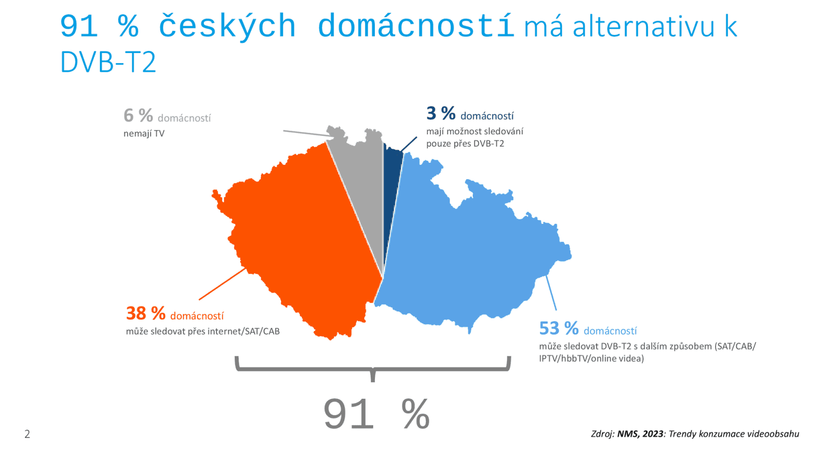 Trendy konzumace videoobsahu (jaro 2023), průzkum pro APMS