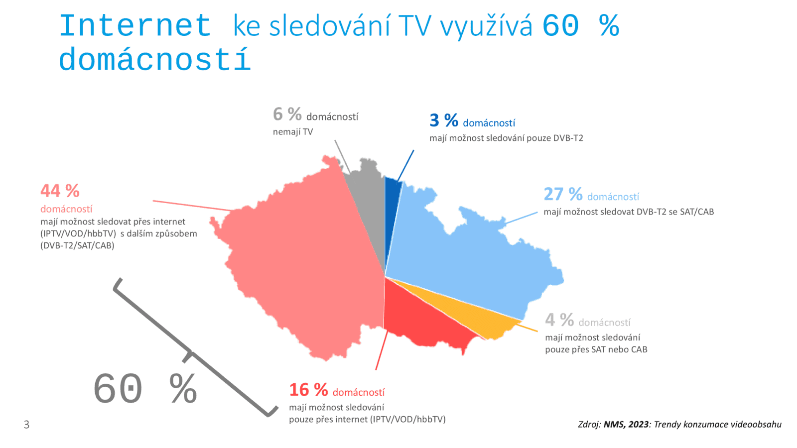 Trendy konzumace videoobsahu (jaro 2023), průzkum pro APMS