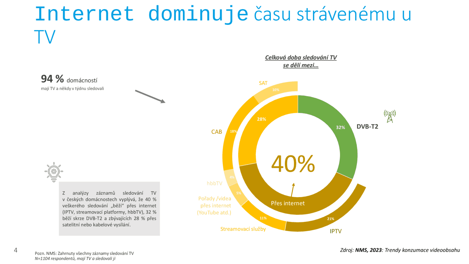 Trendy konzumace videoobsahu (jaro 2023), průzkum pro APMS