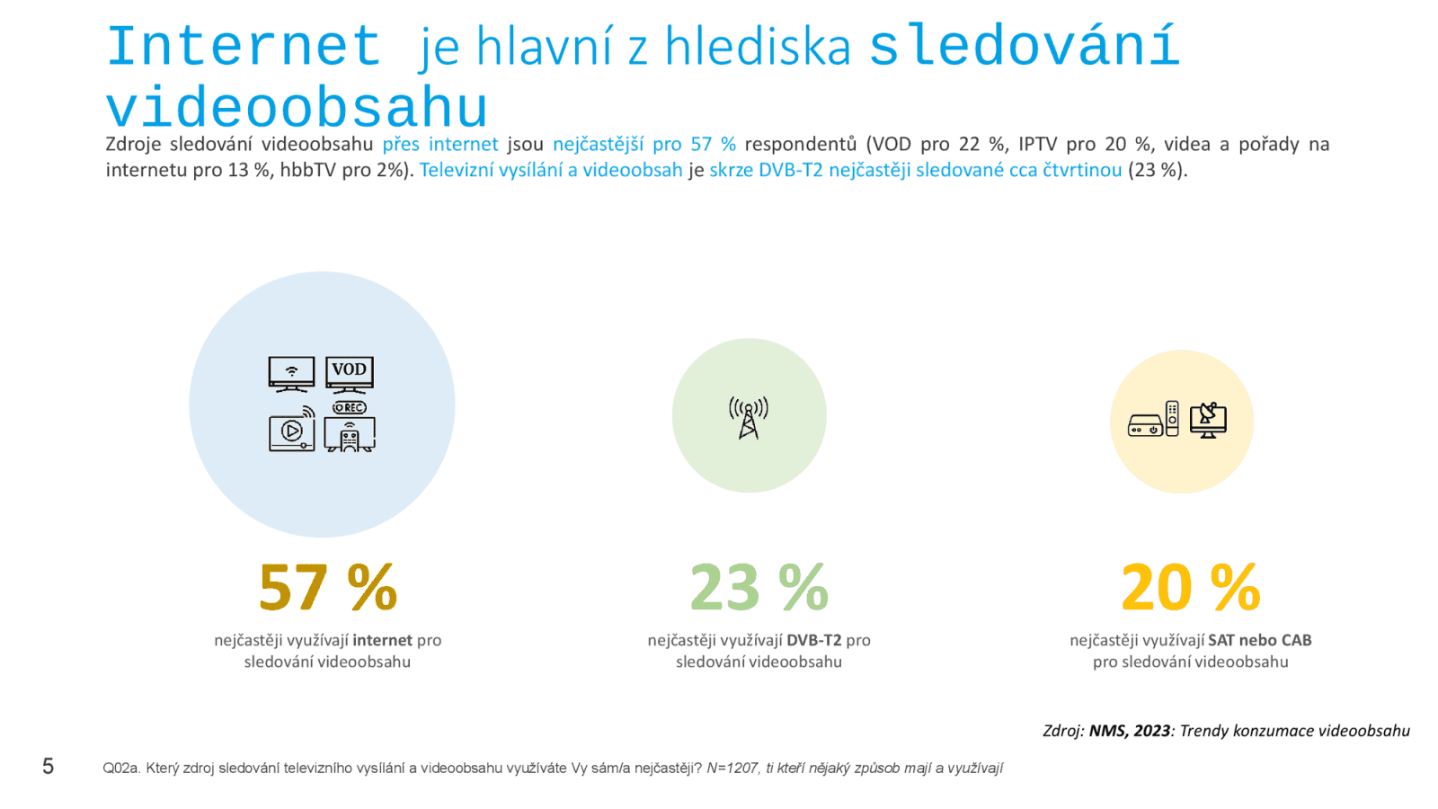 Trendy konzumace videoobsahu (jaro 2023), průzkum pro APMS