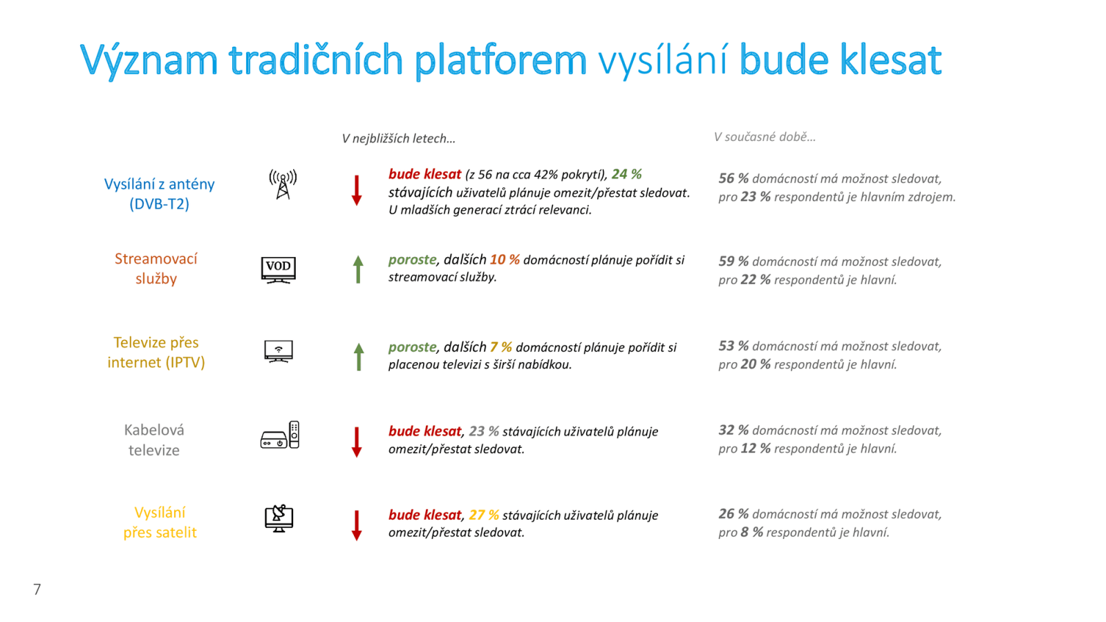 Trendy konzumace videoobsahu (jaro 2023), průzkum pro APMS