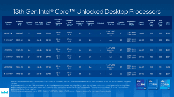 Parametry 125W procesorů Intel Raptor Lake 2