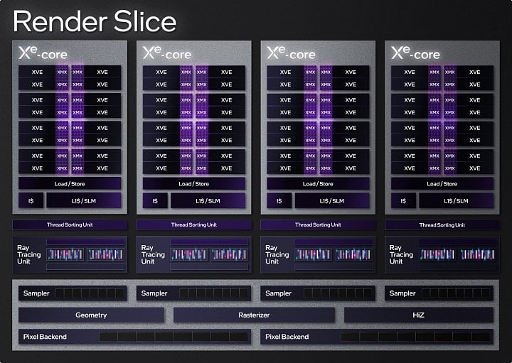 Schéma jedné Render Slice architektury Xe HPG Alchemist