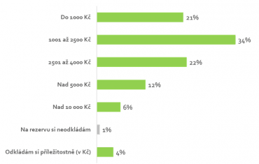 Jakou částku si pravidelně odkládáte?
