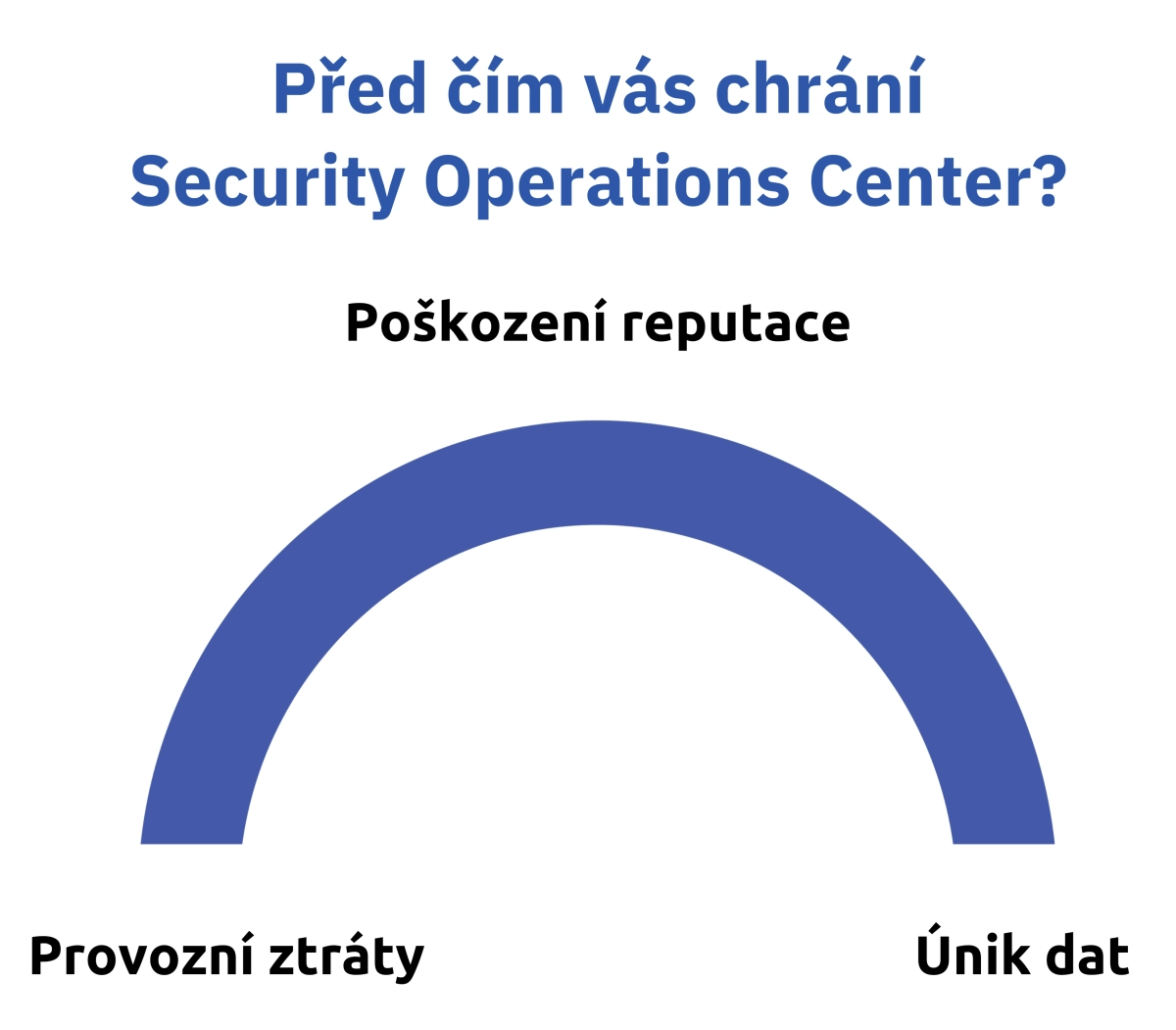 Před čím SOC dokáže ochránit?