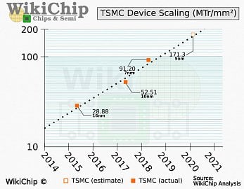 TSMC N5P dle WikiChip