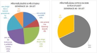 Rozdíl v četnosti brigád u studentů a starší generace.