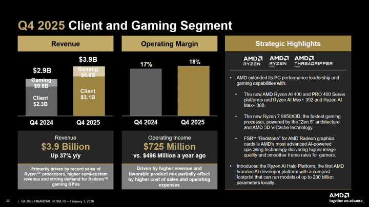 Finanční výsledky AMD za Q4 2025 - Client & Gaming