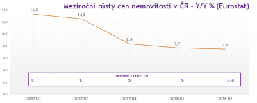 Meziroční růsty cen nemovitostí.